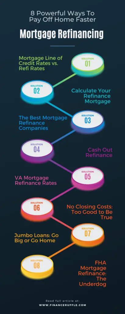 Mortgage Refinancing Infogrphics